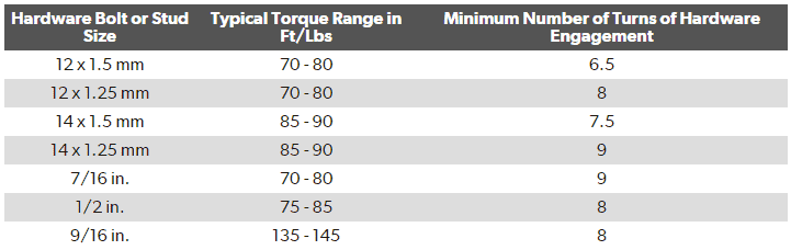 Lug Nuts Guide: The 5 Most Common Questions Answered – Useful Car Stuff